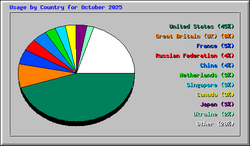 Usage by Country for October 2025