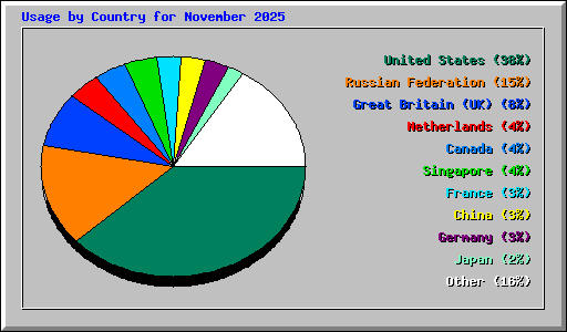 Usage by Country for November 2025