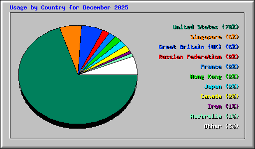 Usage by Country for December 2025
