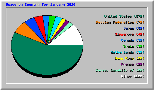 Usage by Country for January 2026