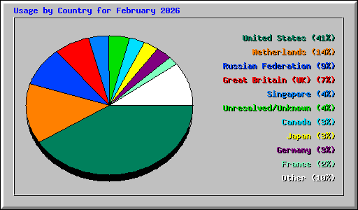 Usage by Country for February 2026