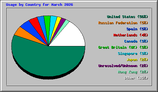Usage by Country for March 2026