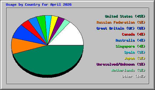 Usage by Country for April 2026
