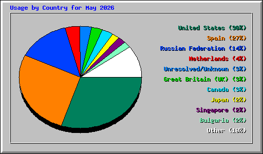 Usage by Country for May 2026