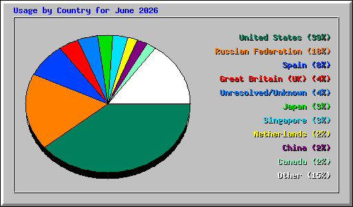 Usage by Country for June 2026