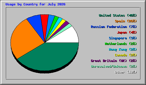 Usage by Country for July 2026