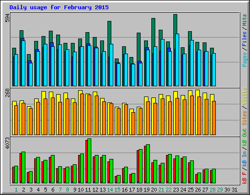 Daily usage for February 2015