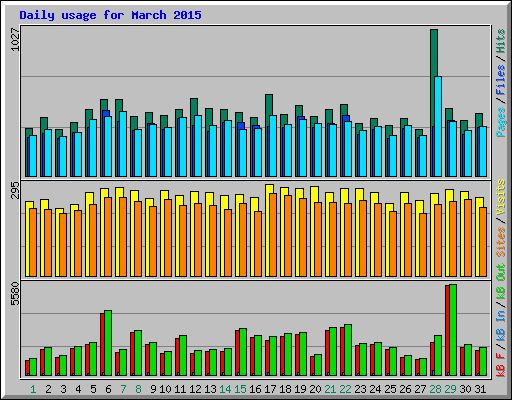 Daily usage for March 2015