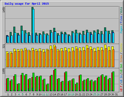 Daily usage for April 2015