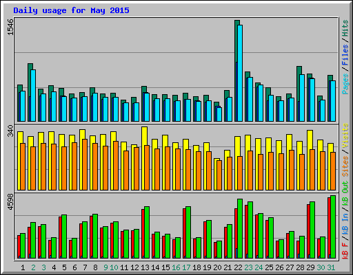 Daily usage for May 2015