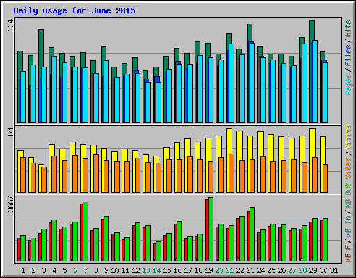Daily usage for June 2015
