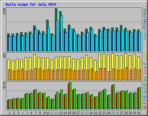 Daily usage for July 2015