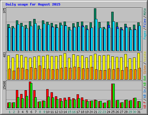 Daily usage for August 2015