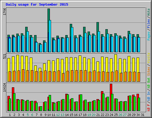Daily usage for September 2015