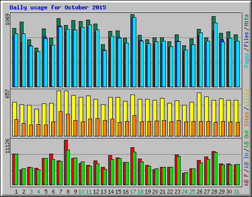 Daily usage for October 2015