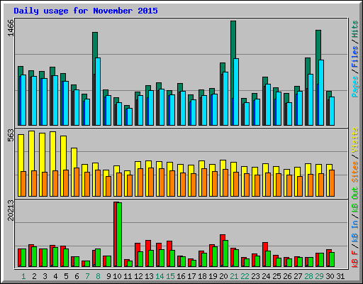 Daily usage for November 2015