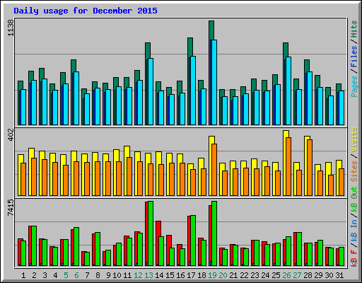 Daily usage for December 2015