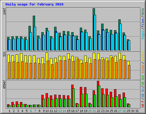 Daily usage for February 2016