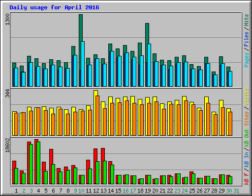Daily usage for April 2016