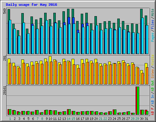 Daily usage for May 2016