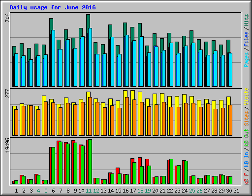 Daily usage for June 2016