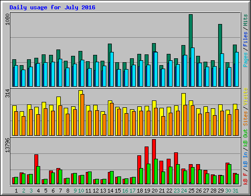Daily usage for July 2016