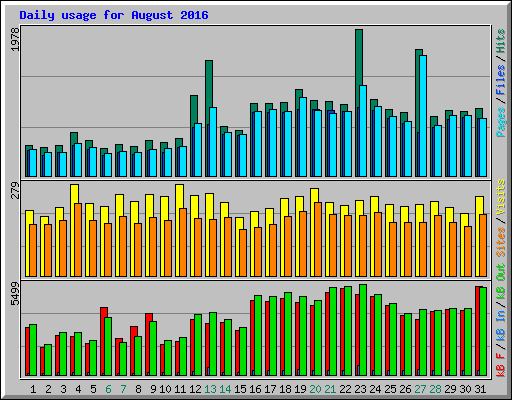 Daily usage for August 2016