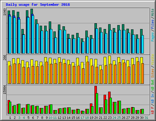 Daily usage for September 2016