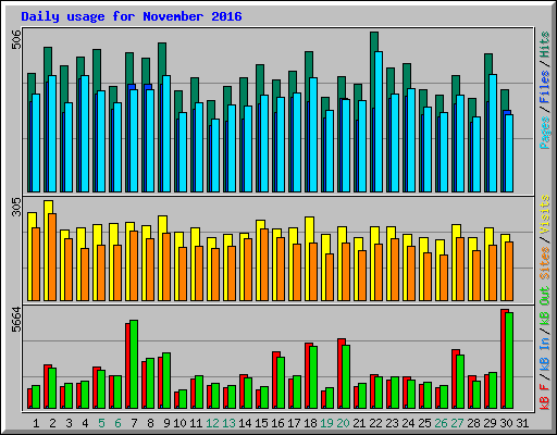 Daily usage for November 2016