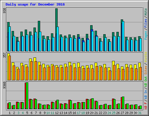 Daily usage for December 2016