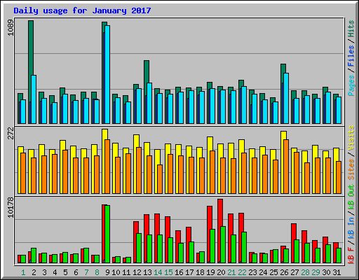 Daily usage for January 2017