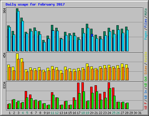 Daily usage for February 2017