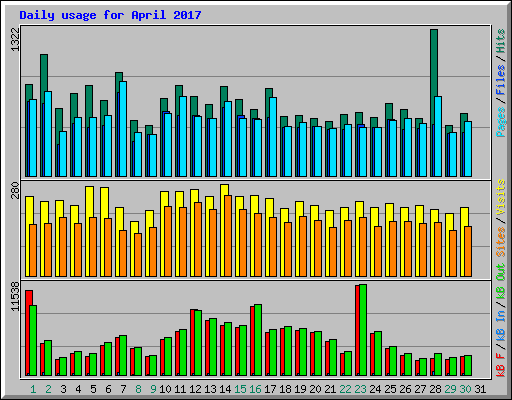 Daily usage for April 2017
