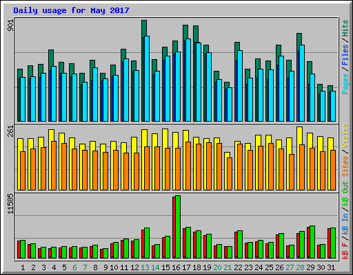 Daily usage for May 2017