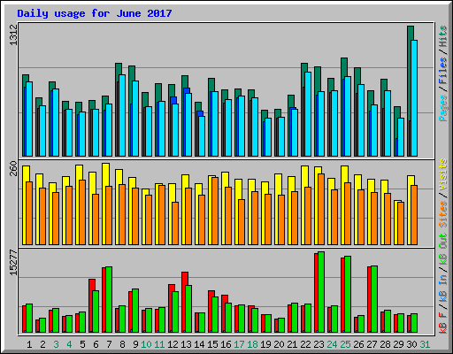 Daily usage for June 2017