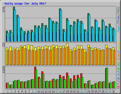 Daily usage for July 2017