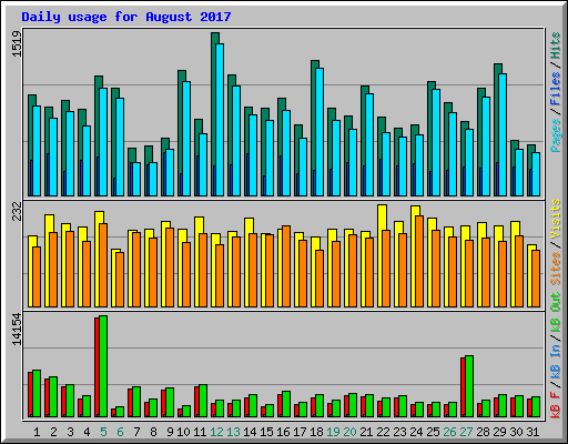 Daily usage for August 2017