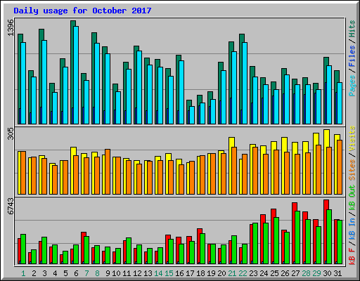 Daily usage for October 2017