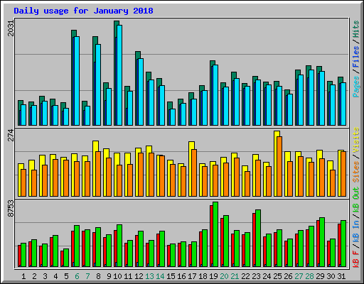 Daily usage for January 2018