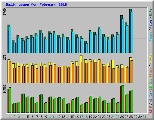Daily usage for February 2018