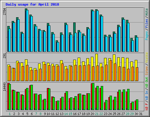 Daily usage for April 2018