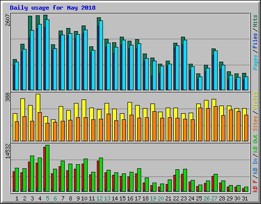 Daily usage for May 2018