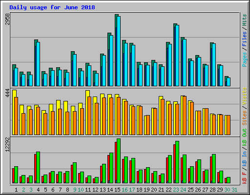 Daily usage for June 2018