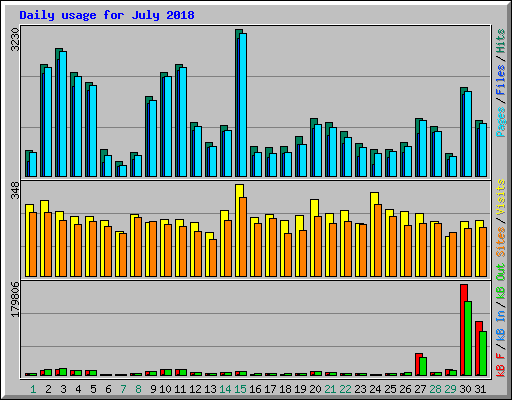 Daily usage for July 2018
