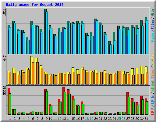 Daily usage for August 2018