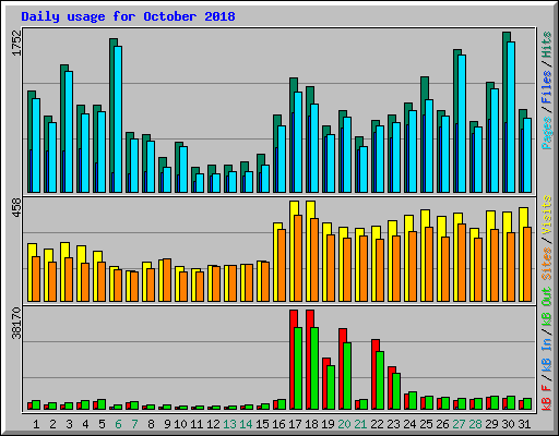 Daily usage for October 2018