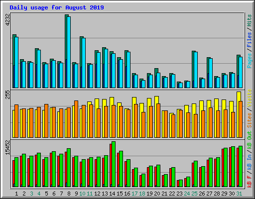 Daily usage for August 2019