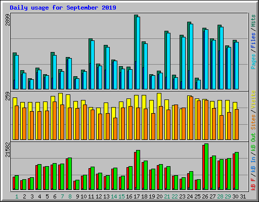 Daily usage for September 2019