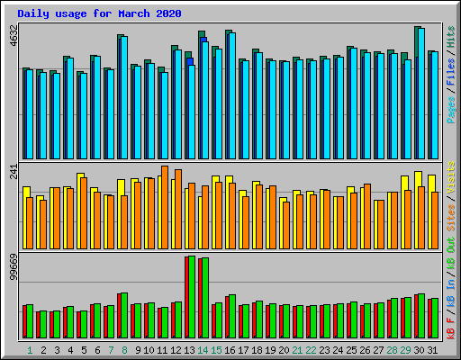 Daily usage for March 2020