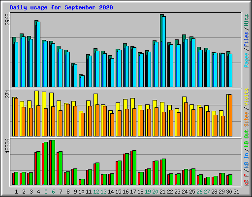 Daily usage for September 2020